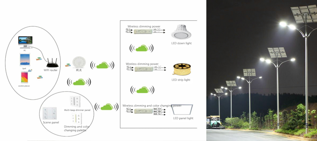 Intelligent lighting control scheme AnHui EAST Electronic